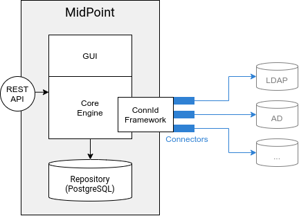 MidPoint communicates with external systems using connectors