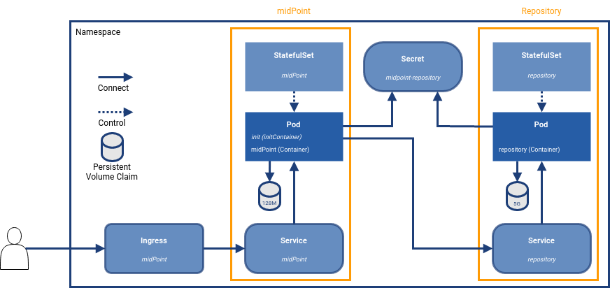 kubernetes diagram pvc secret