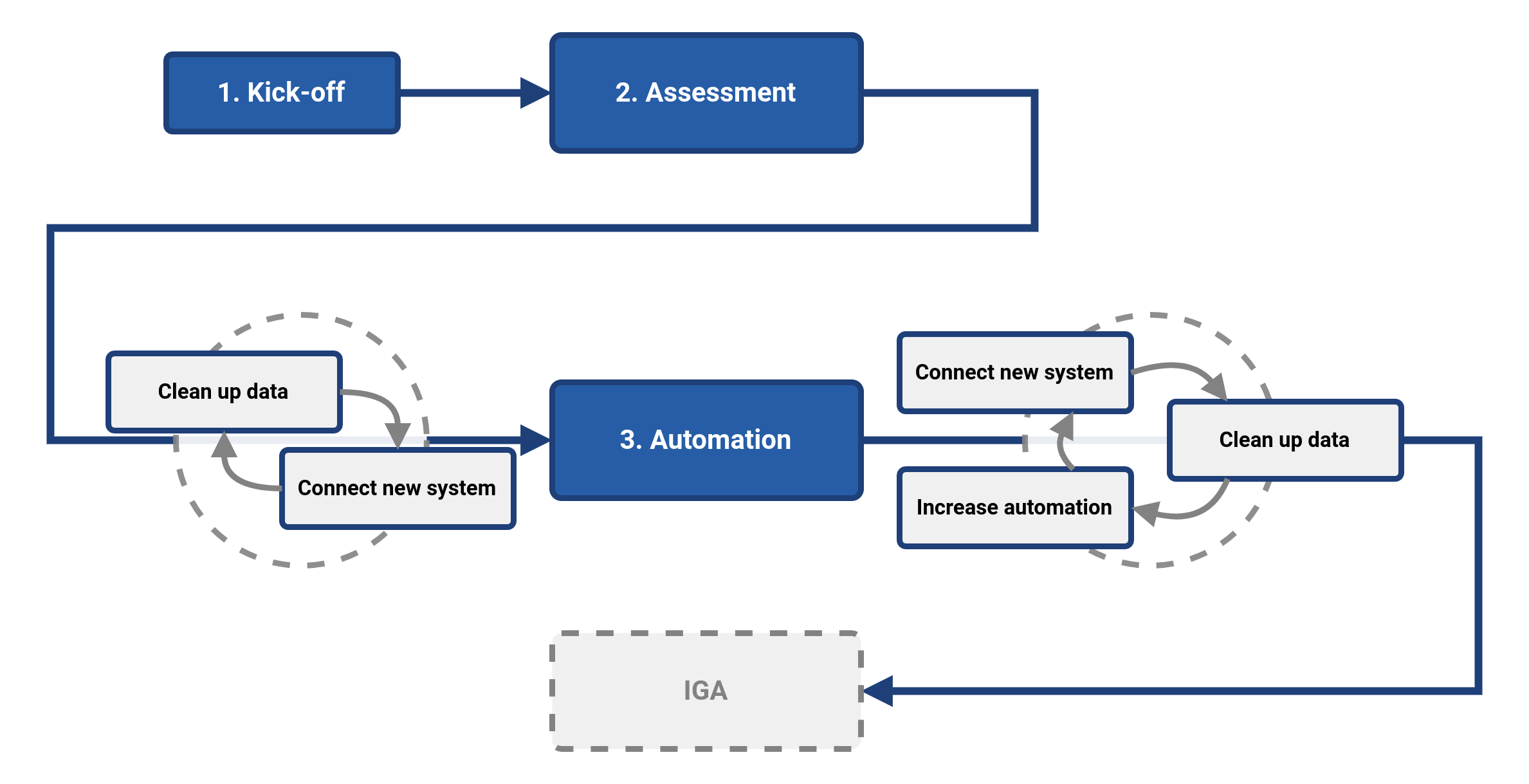 Diagram of the iterative approach to midPoint deployment