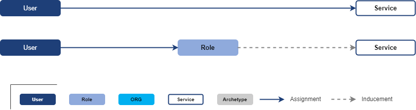 User access representation - basic