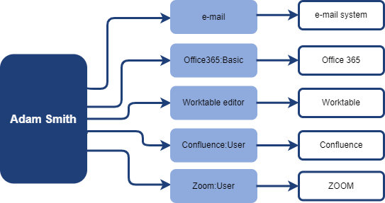 iga concepts iga view app roles