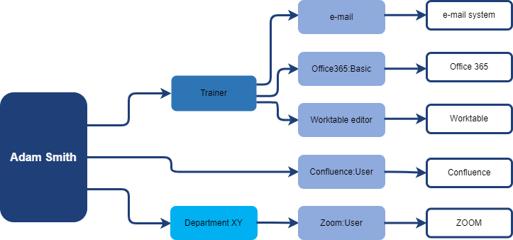 IGA view - assigned roles