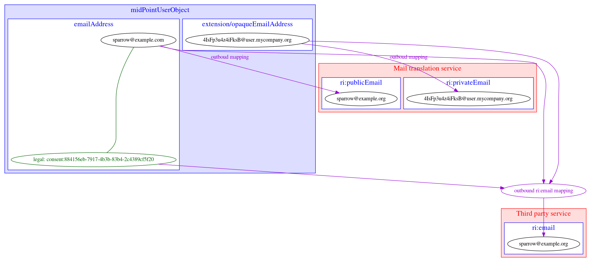 Privacy preserving email provisioning