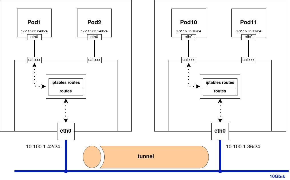 Kubernetes communication design in our lab