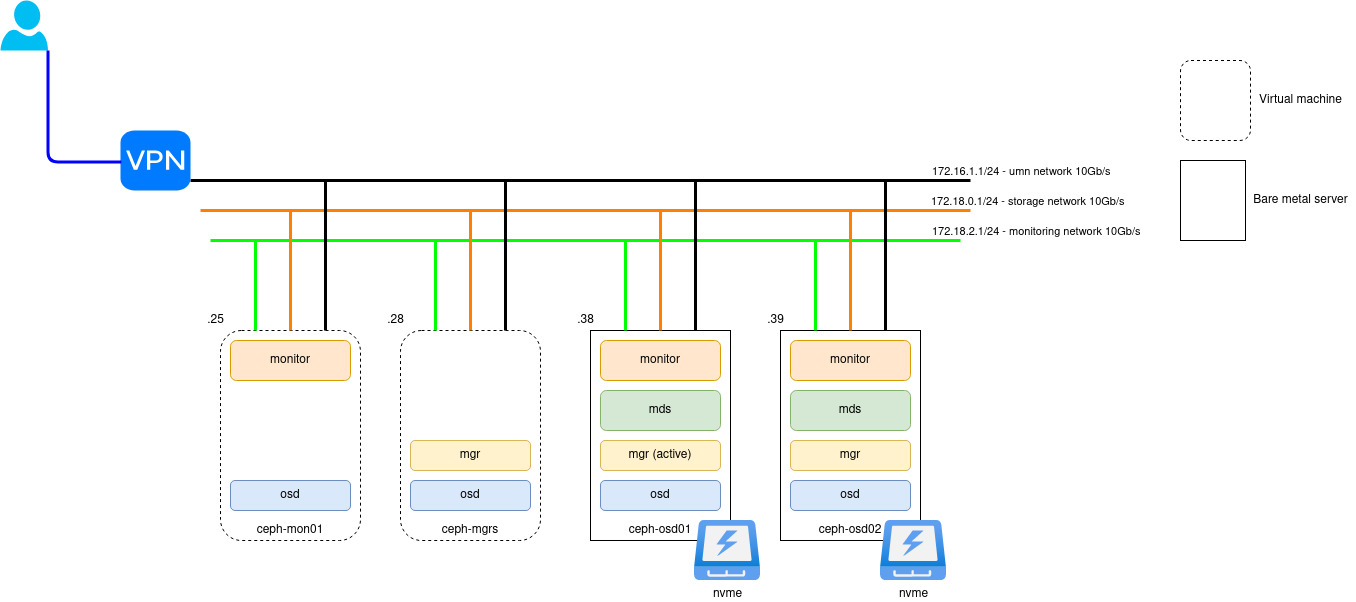 CEPH components and system design