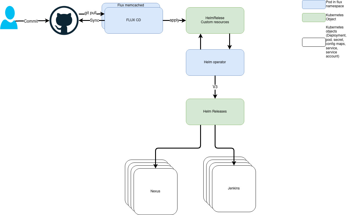 GitOps components and design
