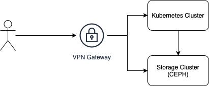 Lab System Architecture