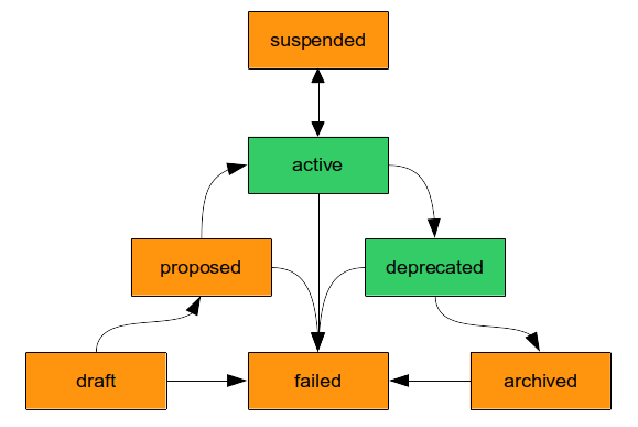 schemas lifecycle statechart