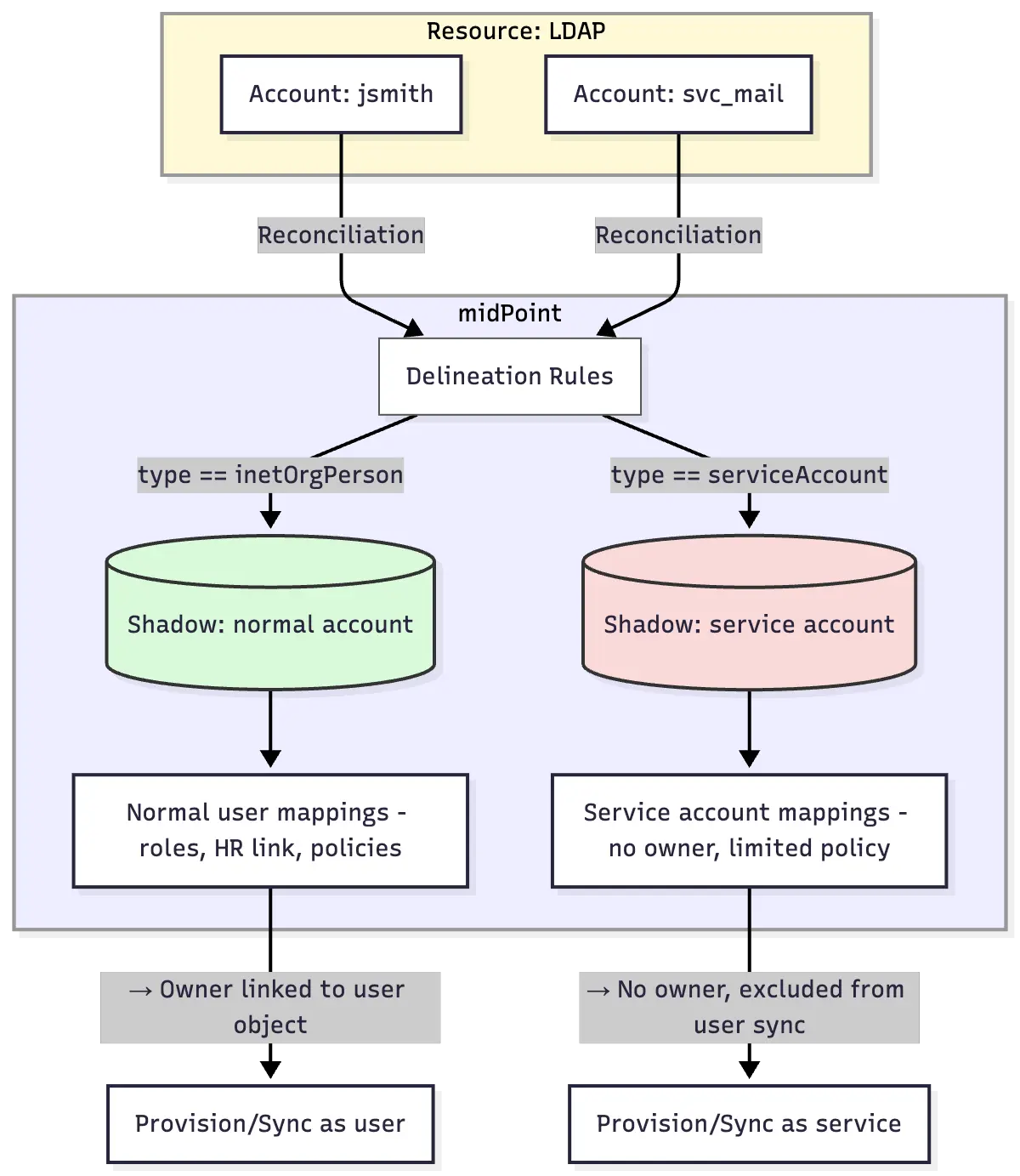 Sample separating user accounts from service accounts using delineation